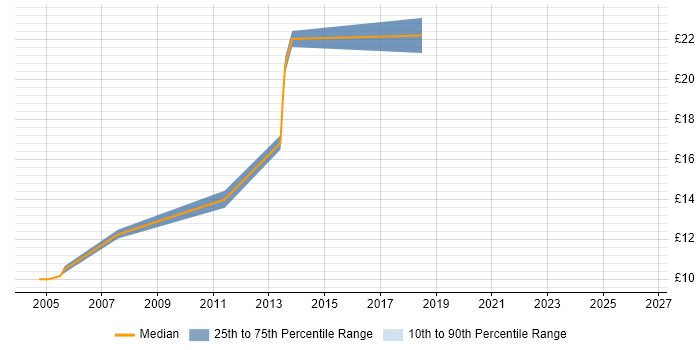 Contractor hourly rate distribution trend for jobs in Staines citing Cisco