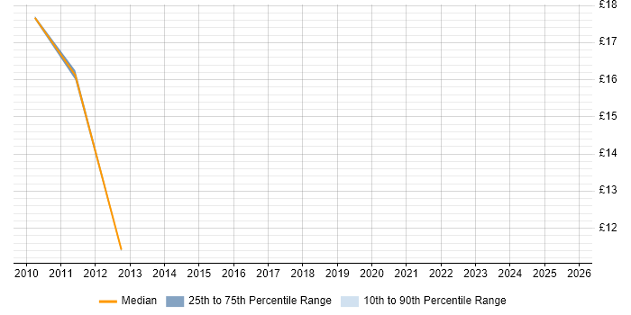 Contractor hourly rate distribution trend for jobs in Staines citing Continuous Improvement