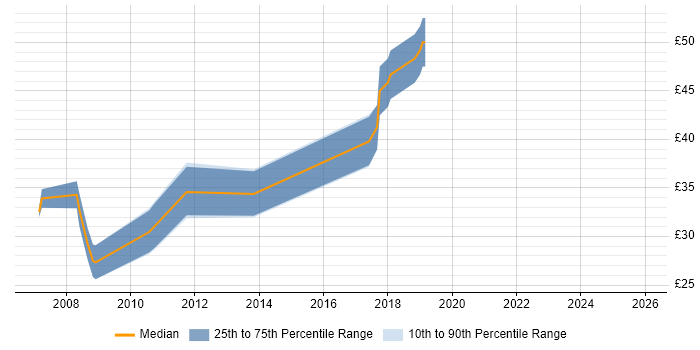 Contractor hourly rate distribution trend for jobs in Staines citing CSS