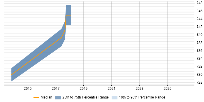 Contractor hourly rate distribution trend for jobs in Staines citing CSS3