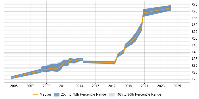 Contractor hourly rate distribution trend for jobs in Staines citing Degree