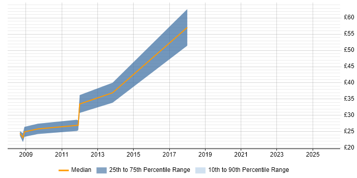 Contractor hourly rate distribution trend for Designer job vacancies in Staines