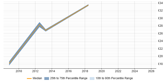 Contractor hourly rate distribution trend for jobs in Staines citing DNS