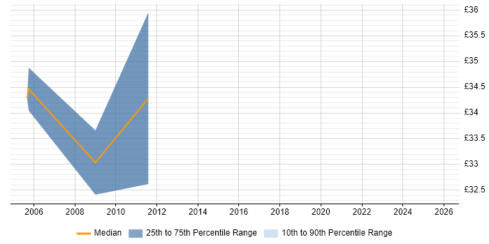 Contractor hourly rate distribution trend for jobs in Staines citing .NET