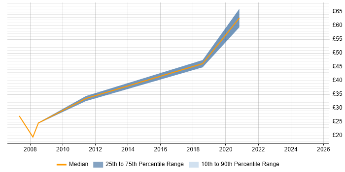 Contractor hourly rate distribution trend for jobs in Staines citing Finance