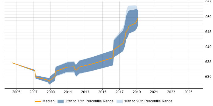 Contractor hourly rate distribution trend for jobs in Staines citing HTML