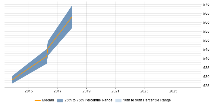 Contractor hourly rate distribution trend for jobs in Staines citing HTML5