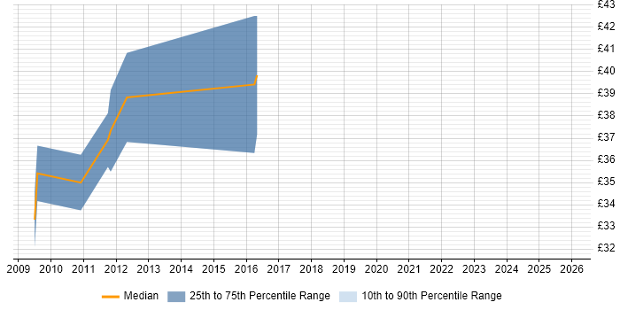 Contractor hourly rate distribution trend for jobs in Staines citing HTTP