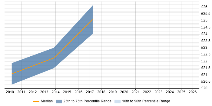 Contractor hourly rate distribution trend for jobs in Staines citing IIS