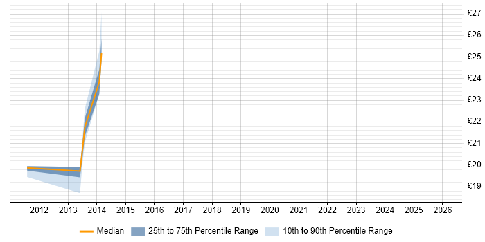 Contractor hourly rate distribution trend for jobs in Staines citing ISO/IEC 27001