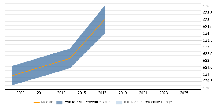 Contractor hourly rate distribution trend for IT Engineer job vacancies in Staines
