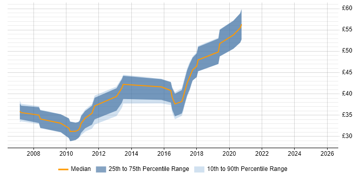 Contractor hourly rate distribution trend for jobs in Staines citing Java