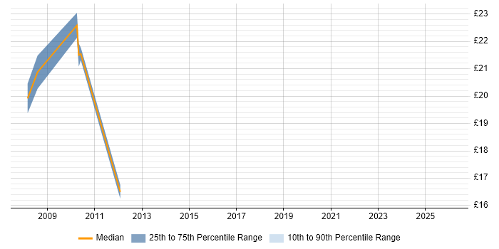 Contractor hourly rate distribution trend for Lead job vacancies in Staines