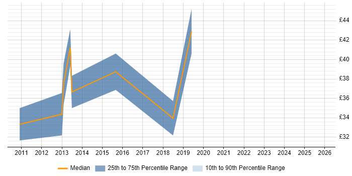 Contractor hourly rate distribution trend for Linux Engineer job vacancies in Staines