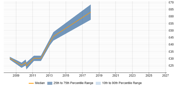 Contractor hourly rate distribution trend for jobs in Staines citing Marketing