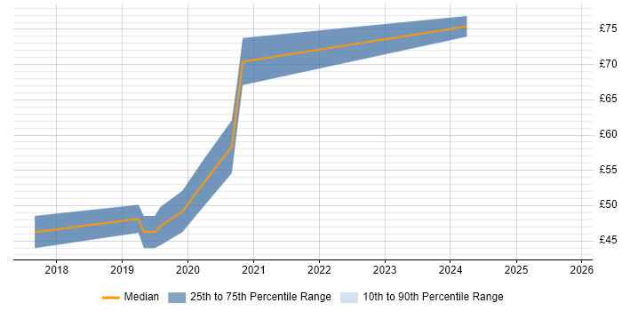 Contractor hourly rate distribution trend for jobs in Staines citing Master&#39;s Degree