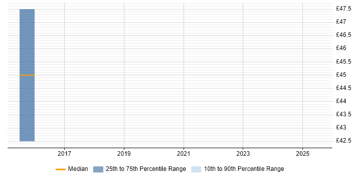 Contractor hourly rate distribution trend for jobs in Staines citing Mentoring
