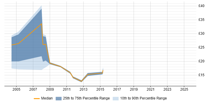 Contractor hourly rate distribution trend for jobs in Staines citing Microsoft