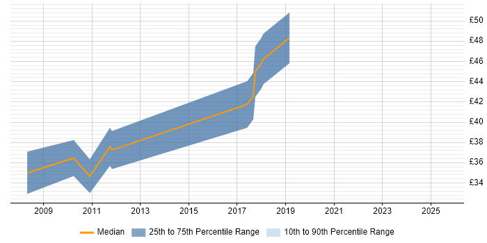 Contractor hourly rate distribution trend for jobs in Staines citing Mobile App