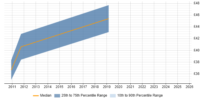 Contractor hourly rate distribution trend for jobs in Staines citing Mobile Application Development