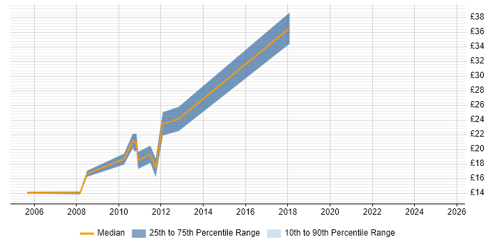 Contractor hourly rate distribution trend for jobs in Staines citing Microsoft Excel Contractor hourly rate distribution trend for jobs in Staines citing Microsoft Excel