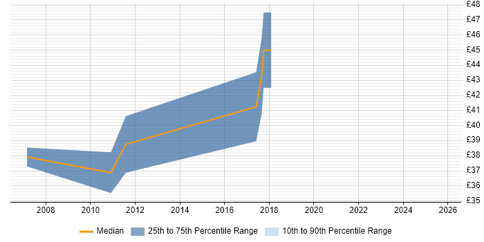 Contractor hourly rate distribution trend for jobs in Staines citing OO