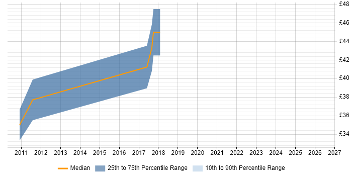 Contractor hourly rate distribution trend for jobs in Staines citing OOD