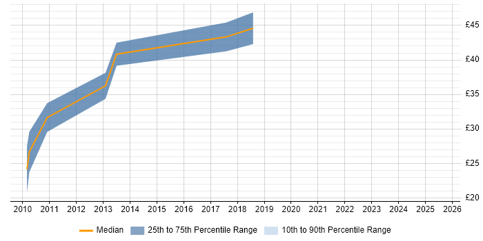 Contractor hourly rate distribution trend for jobs in Staines citing Open Source