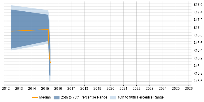 Contractor hourly rate distribution trend for jobs in Staines citing Organisational Skills