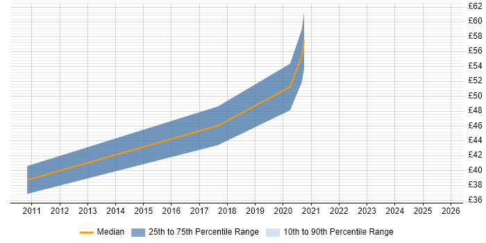 Contractor hourly rate distribution trend for jobs in Staines citing PhD