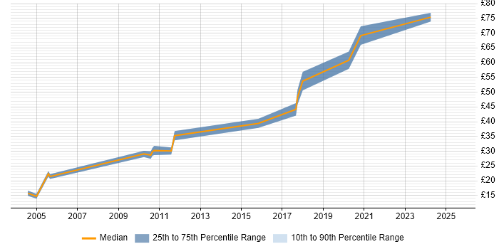 Contractor hourly rate distribution trend for jobs in Staines citing Problem-Solving