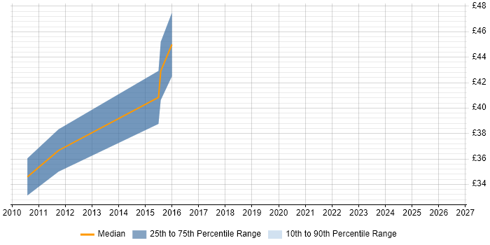 Contractor hourly rate distribution trend for jobs in Staines citing Project Management