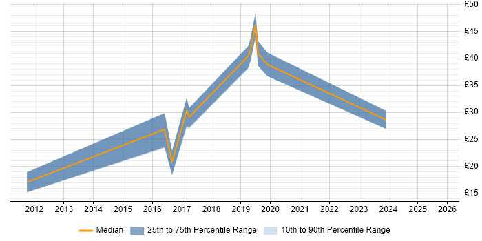 Contractor hourly rate distribution trend for jobs in Staines citing QA