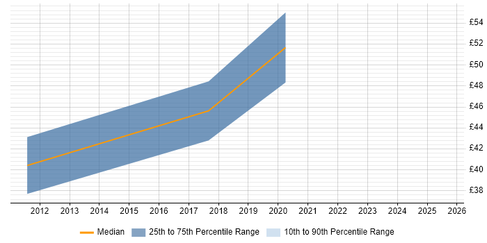 Contractor hourly rate distribution trend for jobs in Staines citing Relational Database Contractor hourly rate distribution trend for jobs in Staines citing Relational Database