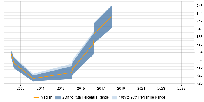 Contractor hourly rate distribution trend for jobs in Staines citing Roadmaps Contractor hourly rate distribution trend for jobs in Staines citing Roadmaps