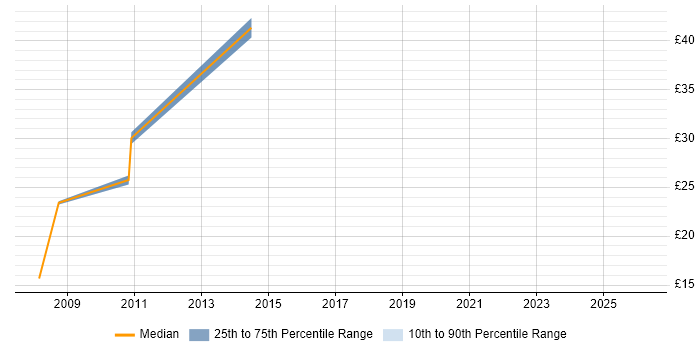 Contractor hourly rate distribution trend for jobs in Staines citing SAP