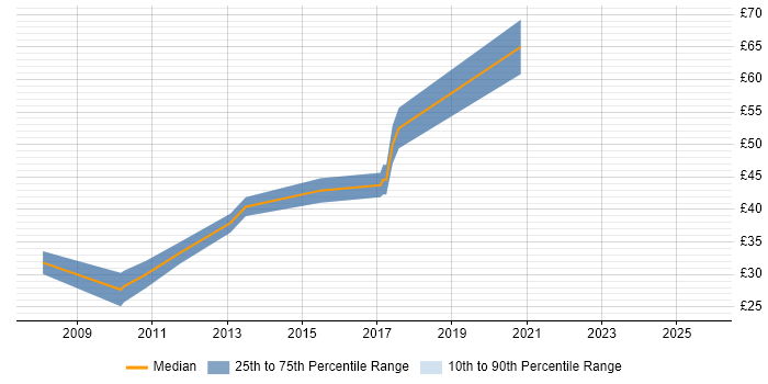 Contractor hourly rate distribution trend for Senior job vacancies in Staines