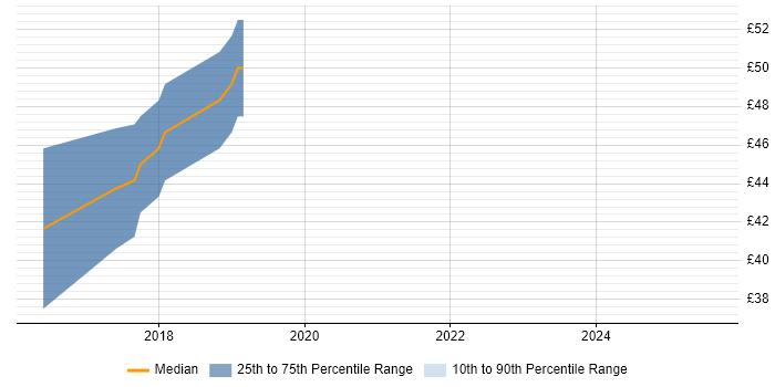 Contractor hourly rate distribution trend for jobs in Staines citing SOAP