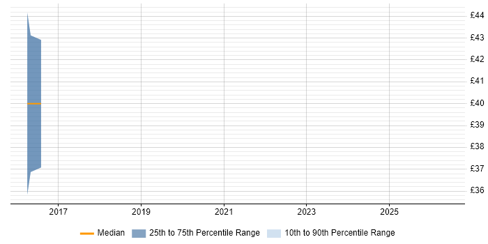 Contractor hourly rate distribution trend for jobs in Staines citing Software Architecture