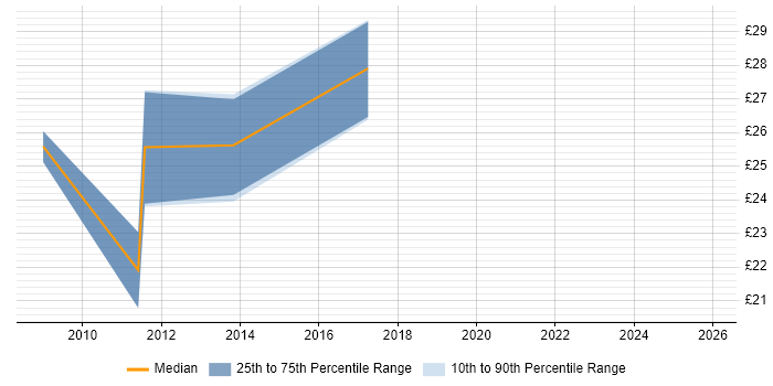 Contractor hourly rate distribution trend for jobs in Staines citing SQL Server