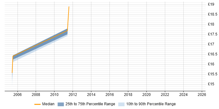 Contractor hourly rate distribution trend for Technical Support job vacancies in Staines