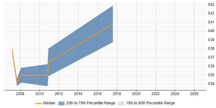 Contractor hourly rate distribution trend for jobs in Staines citing UML