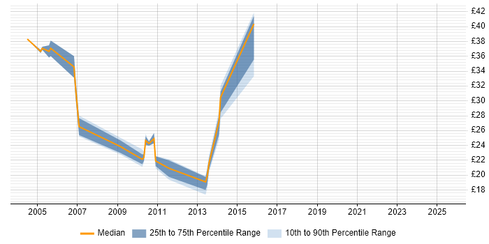 Contractor hourly rate distribution trend for jobs in Staines citing Unix Contractor hourly rate distribution trend for jobs in Staines citing Unix