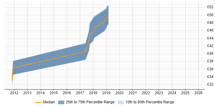 Contractor hourly rate distribution trend for jobs in Staines citing UX Design