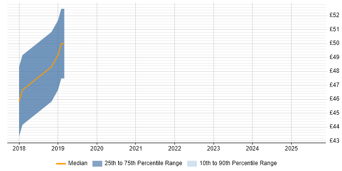Contractor hourly rate distribution trend for UX Engineer job vacancies in Staines