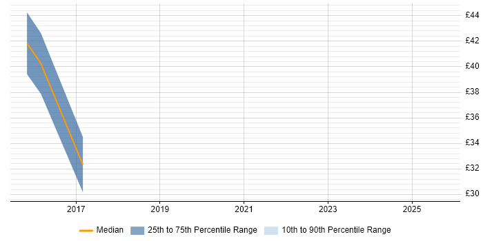 Contractor hourly rate distribution trend for jobs in Staines citing Wireless Contractor hourly rate distribution trend for jobs in Staines citing Wireless