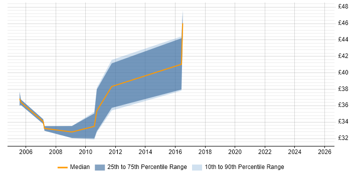 Contractor hourly rate distribution trend for jobs in Staines citing XML