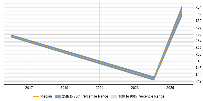 Contractor hourly rate distribution trend for jobs in Surrey citing Stakeholder Engagement