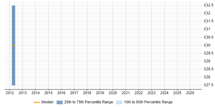 Contractor hourly rate distribution trend for Stakeholder Manager job vacancies in Surrey