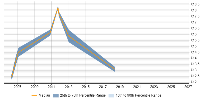 Contractor hourly rate distribution trend for Administrator job vacancies in Sunbury-on-Thames